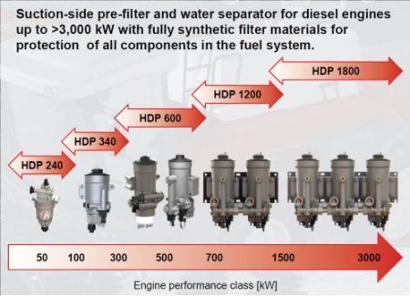 HDP Diesel Fuel Water Separation Technology